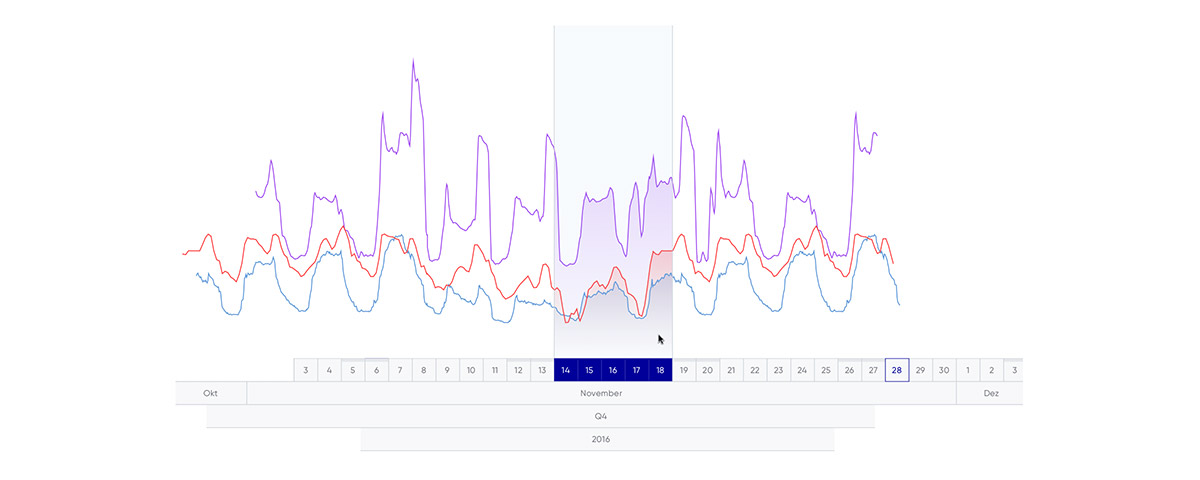 Graph und Zeitleiste – Zeitraumsauswahl