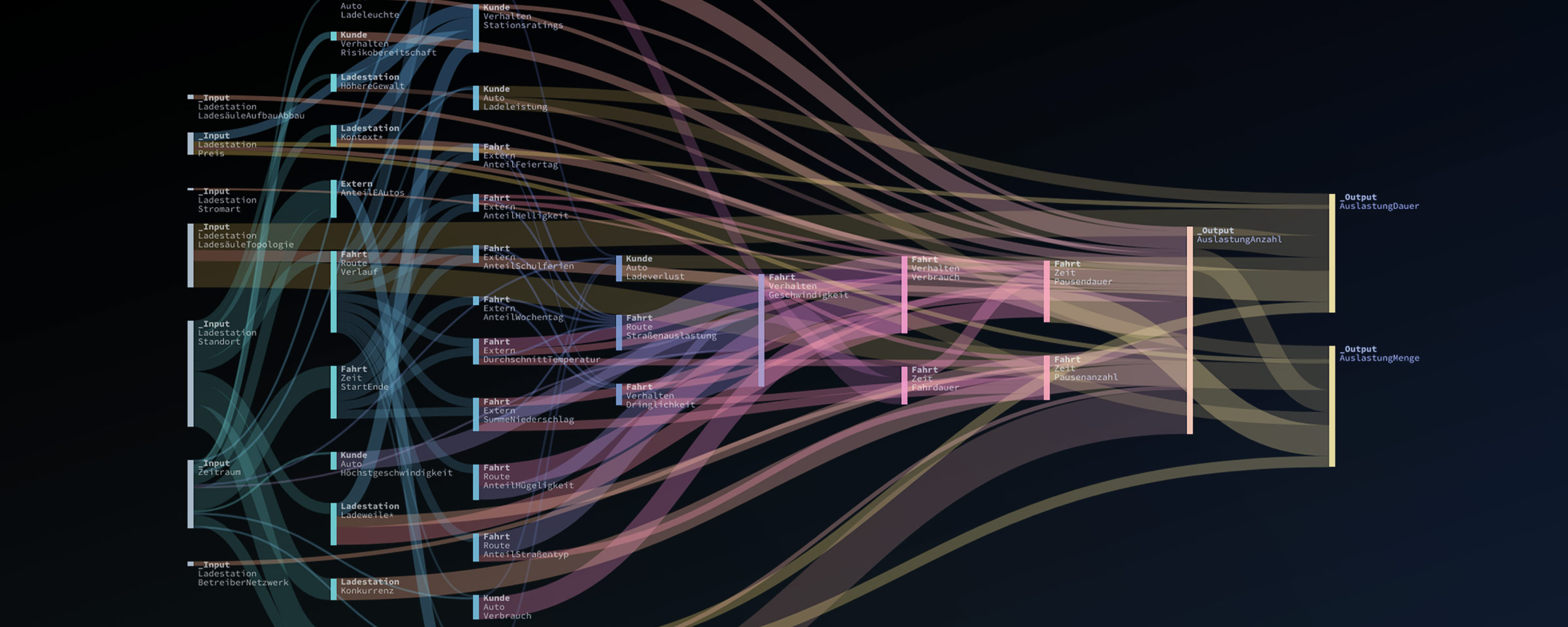 Auswertung relevanter Faktoren zum Thema Ladesäulenpositionierung
